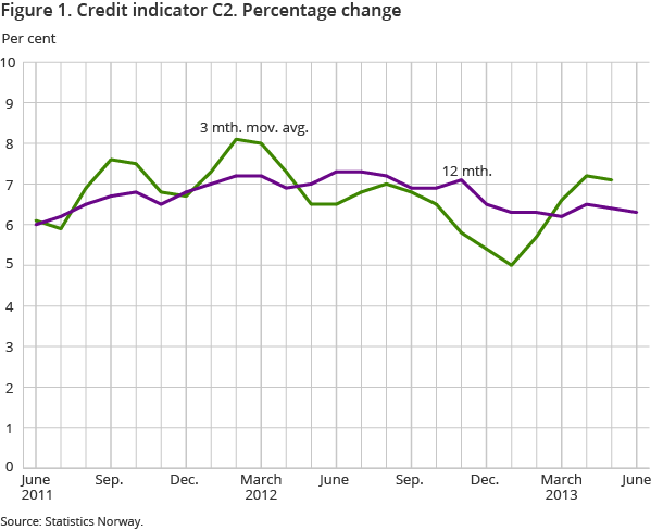 Figure 1. Credit indicator C2. Percentage change Figure 1. Credit indicator C2. Percentage change