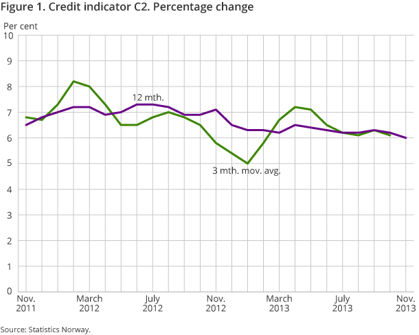 Figure 1. Credit indicator C2. Percentage change