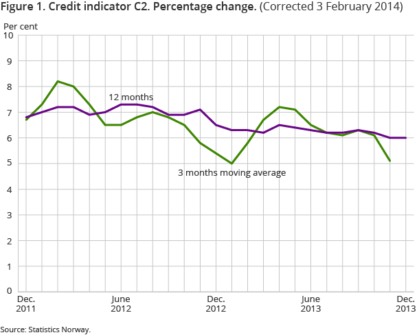 Figure 1. Credit indicator C2. Percentage change