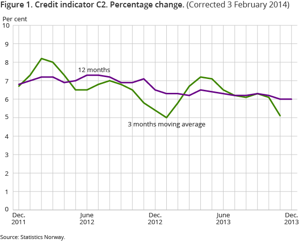 Figure 1. Credit indicator C2. Percentage change Figure 1. Credit indicator C2. Percentage change