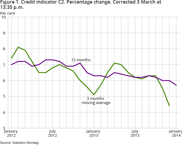 Figure 1. Credit indicator C2. Percentage change Figure 1. Credit indicator C2. Percentage change