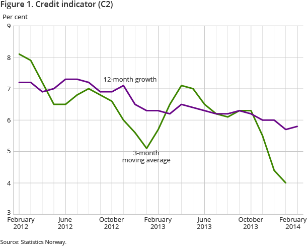 Figure 1. Credit indicator C2