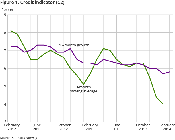 Figure 1. Credit indicator C2 Figure 1. Credit indicator C2