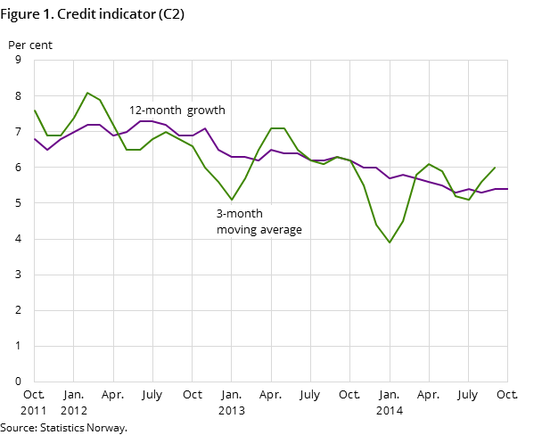 Figure 1. Credit indicator (C2) Figure 1. Credit indicator (C2)