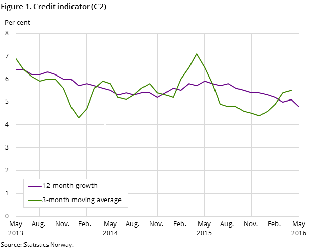 Figure 1. Credit indicator (C2) Figure 1. Credit indicator (C2)