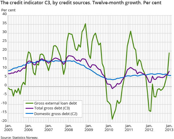 The credit indicator C3, by credit sources. Twelve-month growth. Per cent