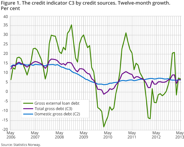 Figure 1. The credit indicator C3 by credit sources. Twelve-month growth. Per cent