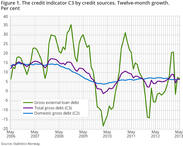 Figure 1. The credit indicator C3 by credit sources. Twelve-month growth. Per cent Figure 1. The credit indicator C3 by credit sources. Twelve-month growth. Per cent