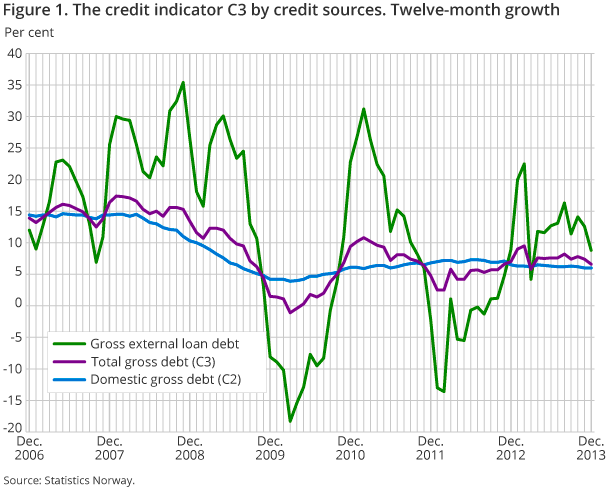 Figure 1. The credit indicator C3 by credit sources. Twelve-month growth Figure 1. The credit indicator C3 by credit sources. Twelve-month growth