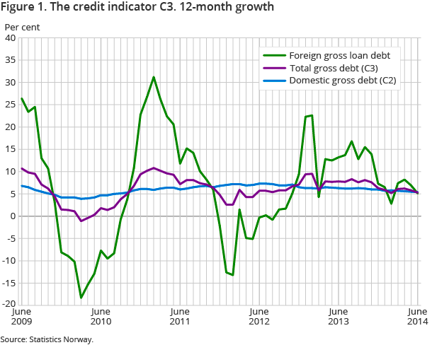 Figure 1. The credit indicator C3. 12-month growth Figure 1. The credit indicator C3. 12-month growth