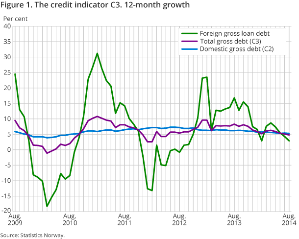 Figure 1. The credit indicator C3. 12-month growth Figure 1. The credit indicator C3. 12-month growth