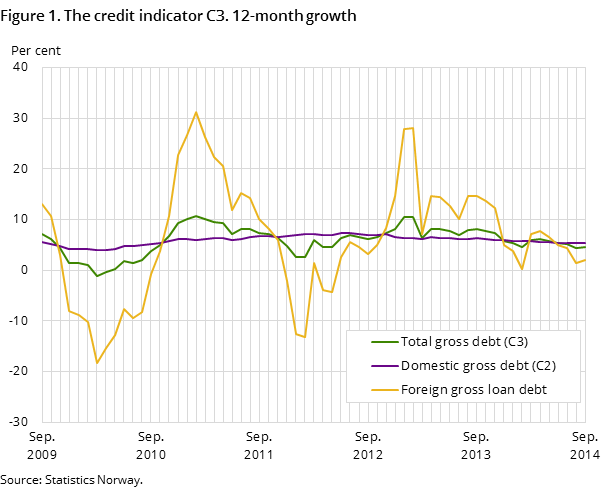 Figure 1. The credit indicator C3. 12-month growth Figure 1. The credit indicator C3. 12-month growth