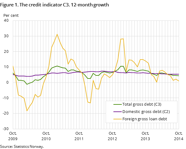 Figure 1. The credit indicator C3. 12-month growth Figure 1. The credit indicator C3. 12-month growth