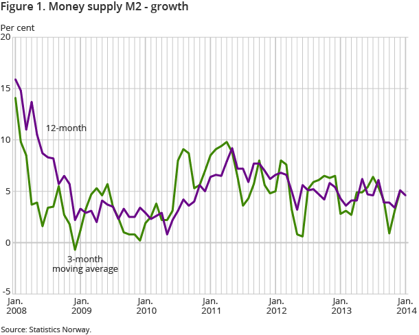 Figure 1. Money supply M2 - growth Figure 1. Money supply M2 - growth