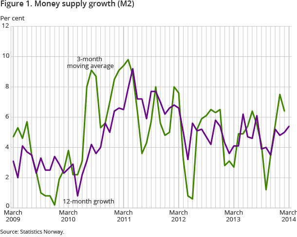 Figure 1. Money supply growth (M2) Figure 1. Money supply growth (M2)