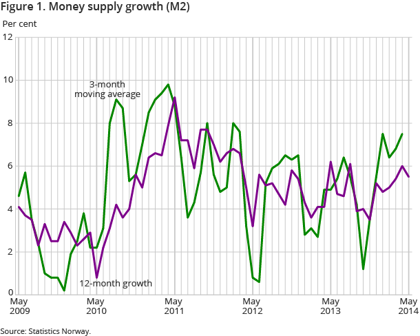 Figure 1. Money supply growth (M2)