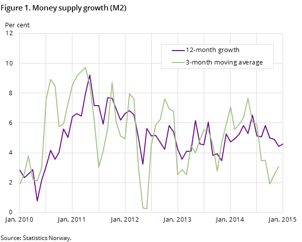 Figure 1. Money supply growth (M2) Figure 1. Money supply growth (M2)