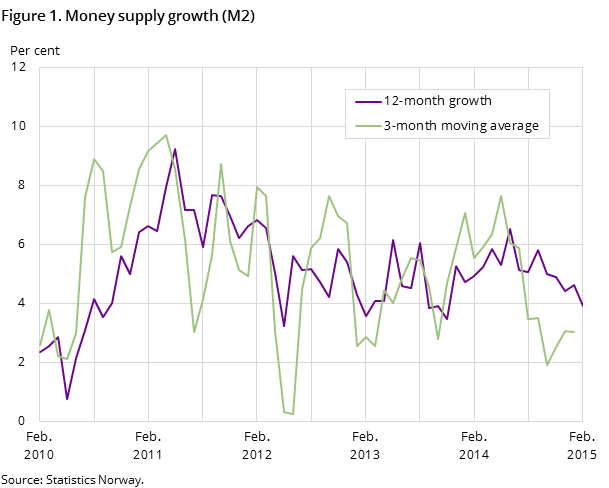 Figure 1. Money supply growth (M2) Figure 1. Money supply growth (M2)