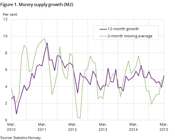 The money supply M2 - SSB