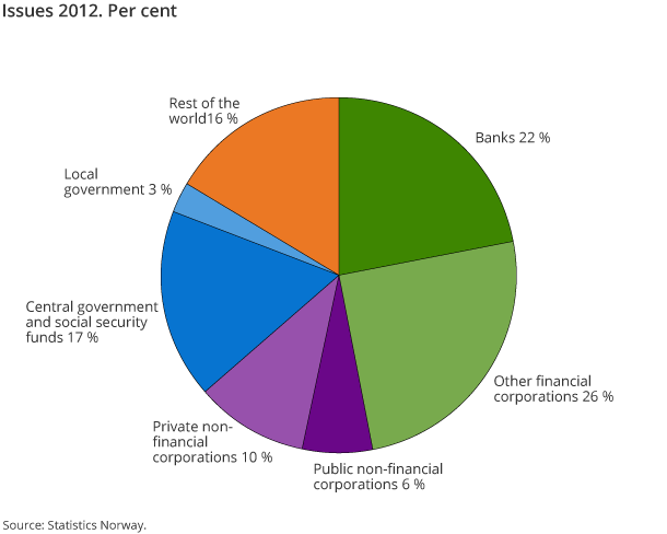 Issues 2012. Per cent Issues 2012. Per cent