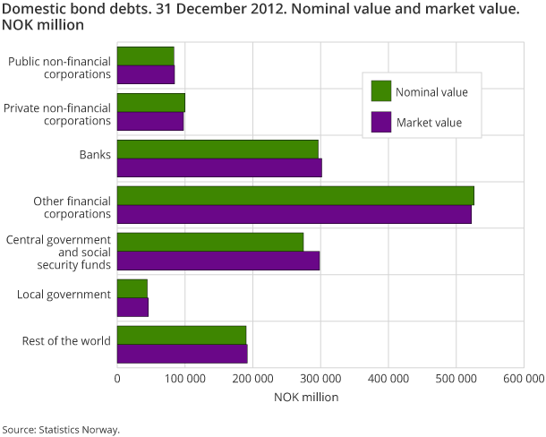 Domestic bond debts. 31 December 2012. Nominal value and market value. 