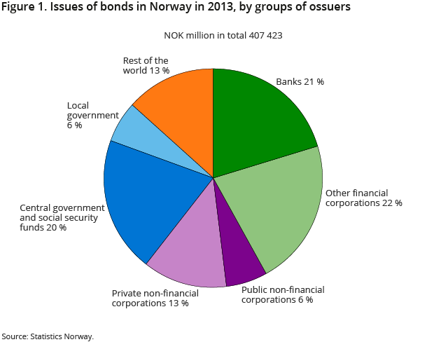 Figure 1. Issues of bonds in Norway in 2013, by groups of ossuers