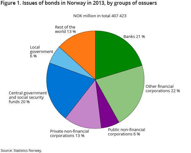 Figure 1. Issues of bonds in Norway in 2013, by groups of ossuers Figure 1. Issues of bonds in Norway in 2013, by groups of ossuers