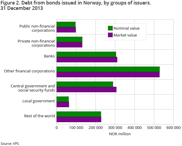 Figure 2. Debt from bonds issued in Norway, by groups of issuers. 31 December 2013