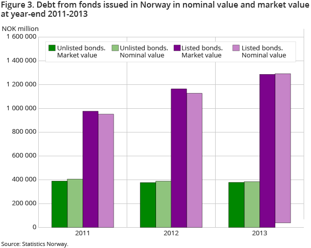 Figure 3. Debt from fonds issued in Norway in nominal value and market value at year-end 2011-2013