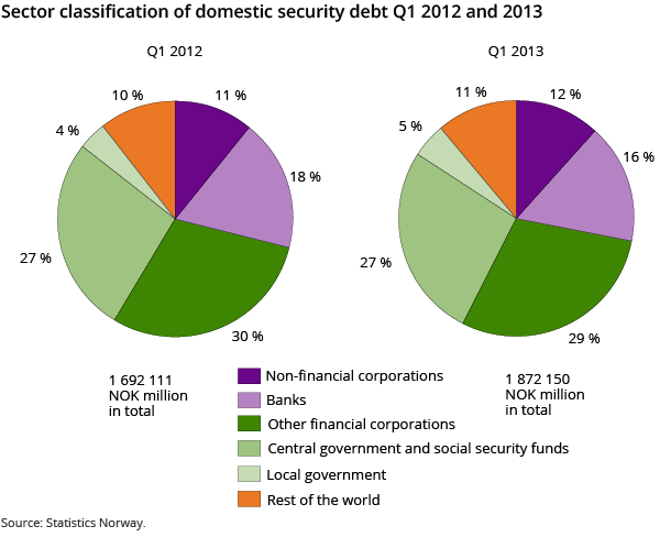 Sector classification of domestic security debt Q1 2012 and 2013 Sector classification of domestic security debt Q1 2012 and 2013