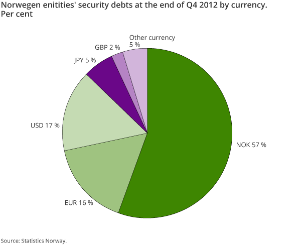 Norwegen enitities' security debts at the end of Q4 2012 by currency. Per cent