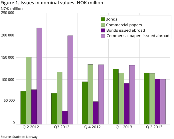 Figure 1. Issues in nominal values. NOK million