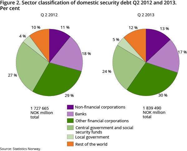 Figure 2. Sector classification of domestic borrowings 2nd quarter 2012 and 2013. Per cent