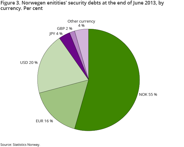 Figure 3. Norwegen enitities' security debts at the end of June 2013, by  currency. Per cent