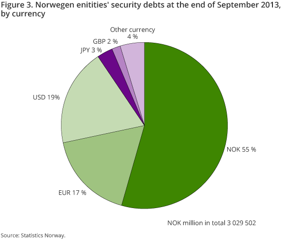 Figure 3. Norwegen enitities' security debts at the end of September 2013, by currency
