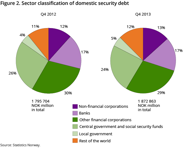 Figure 2. Sector classification of domestic security debt Figure 2. Sector classification of domestic security debt
