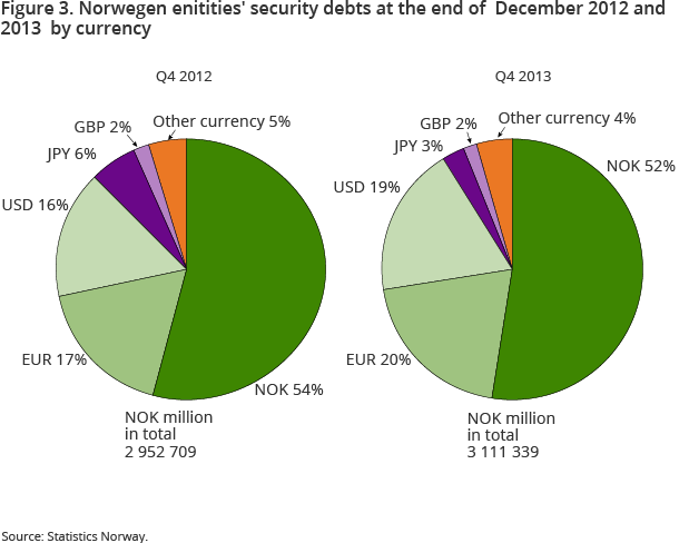 Figure 3. Norwegen enitities' security debts at the end of December 2012 and 2013 by currency Figure 3. Norwegen enitities' security debts at the end of December 2012 and 2013 by currency