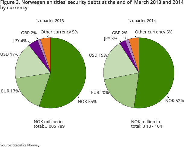 Figure 3. Norwegen enitities' security debts at the end of  March 2013 and 2014 by currency