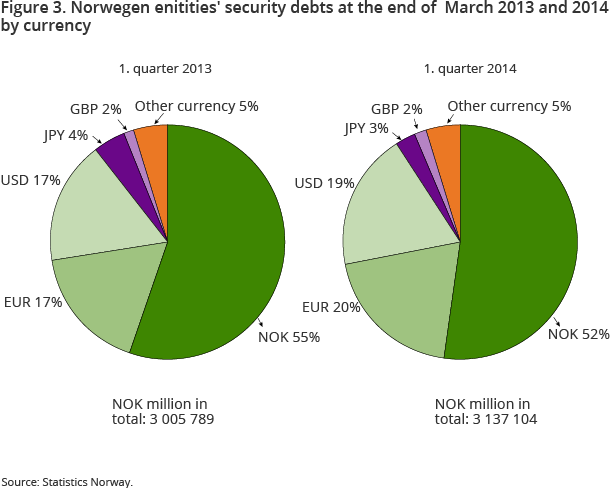 Figure 3. Norwegen enitities' security debts at the end of March 2013 and 2014 by currency Figure 3. Norwegen enitities' security debts at the end of March 2013 and 2014 by currency