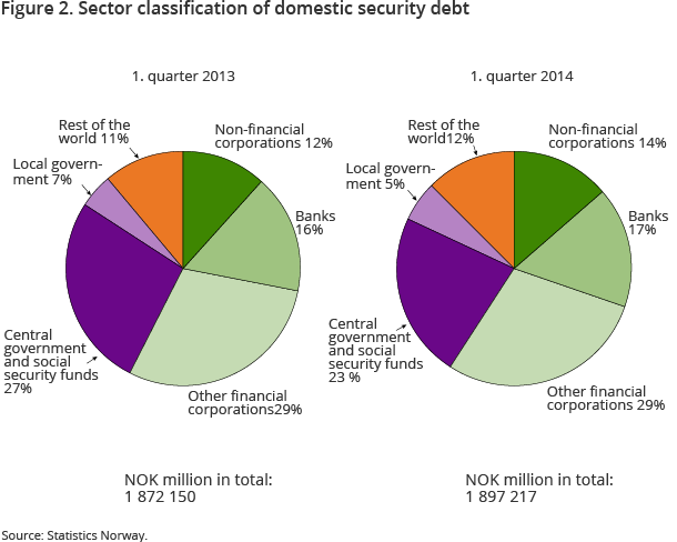 Figure 2. Sector classification of domestic security debt 