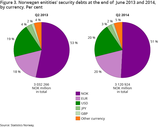 Figure 3. Norwegen enitities' security debts at the end of June 2013 and 2014, by currency. Per cent