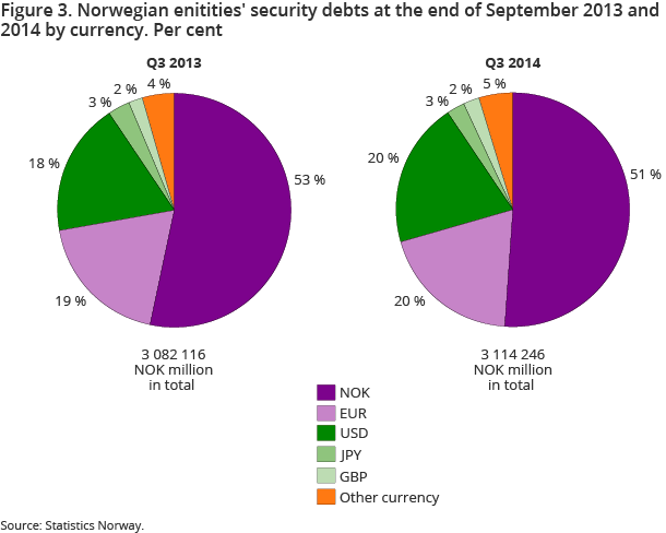 Figure 3. Norwegen enitities' security debts at the end of September 2013 and 2014 by currency. Per cent