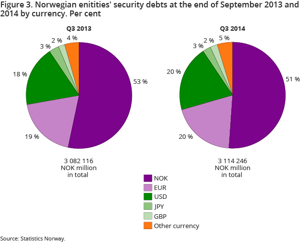 Figure 3. Norwegen enitities' security debts at the end of September 2013 and 2014 by currency. Per cent Figure 3. Norwegen enitities' security debts at the end of September 2013 and 2014 by currency. Per cent