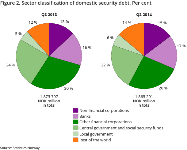 Figure 2. Sector classification of domestic security debt. Per cent