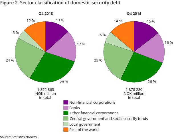 Figure 2. Sector classification of domestic security debt