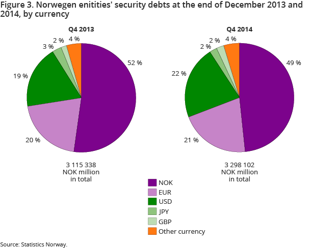 Figure 3. Norwegen enitities' security debts at the end of December 2013 and 2014, by currency