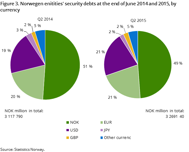 Figure 3. Norwegen enitities' security debts at the end of June 2014 and 2015, by currency Figure 3. Norwegen enitities' security debts at the end of June 2014 and 2015, by currency