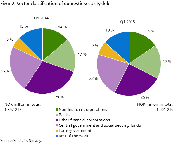 Figur 2. Sector classification of domestic security debt Figur 2. Sector classification of domestic security debt