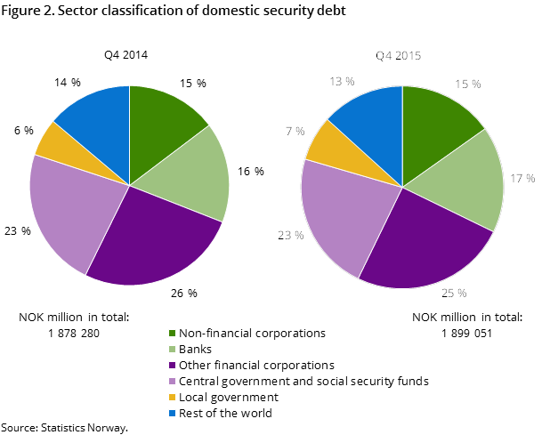 Figure 2. Sector classification of domestic security debt Figure 2. Sector classification of domestic security debt