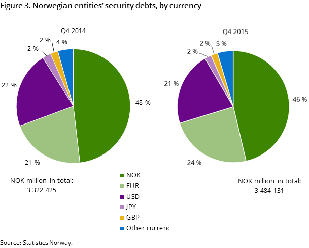Figure 3. Norwegian entities’ security debts, by currency Figure 3. Norwegian entities’ security debts, by currency